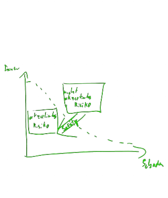 Diagramm akzeptables Risiko