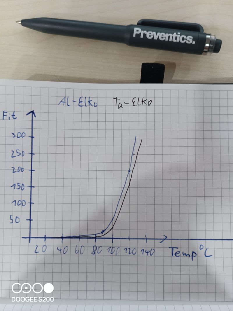 Handskizze der FIT-Raten-Kurven von Aluminium- und Tantal-Elektrolytkondensatoren über der Temperatur, Preventics-Notizbuch